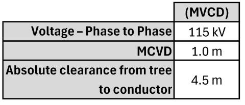 Table 1.1 Minimum Vegetation Clearance Distance (1000ft to 2000ft)